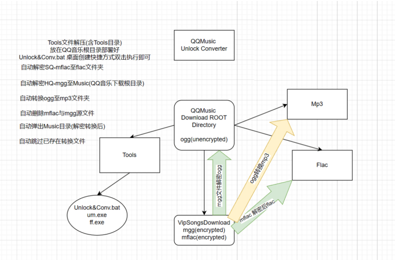 QQ音乐VIP歌曲批量下载后,一键全自动解密+ogg批量转码Mp3-80A